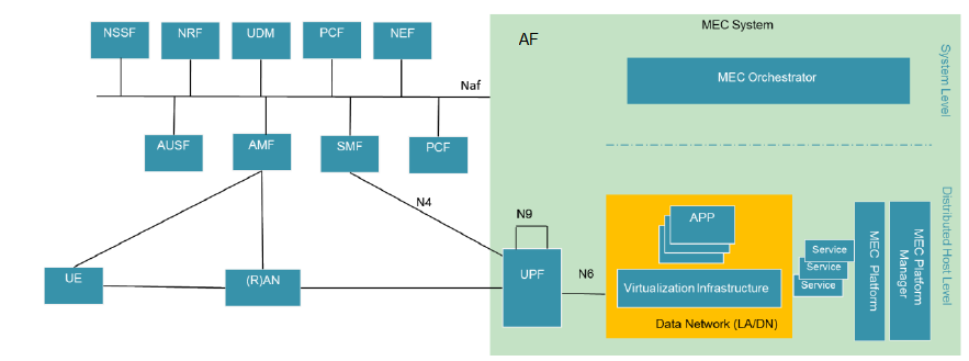 MEC on 5G SA architecture