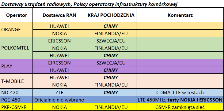 dostawcy RAN polskih operatorów komókowych