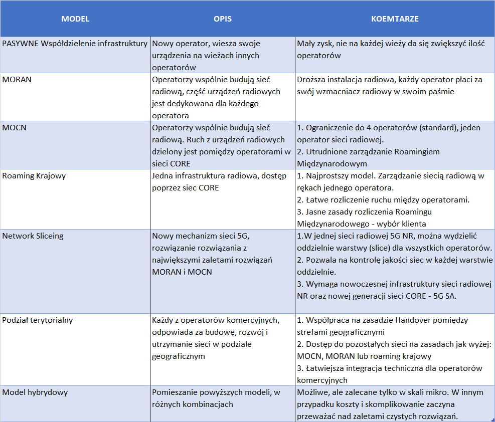 metody współdzielenia infrastruktury MNO
