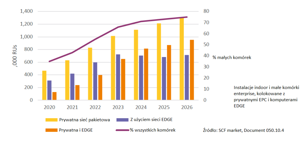 sieci małych komórek z prywatną siecią pakietową lub EDGE komputerami