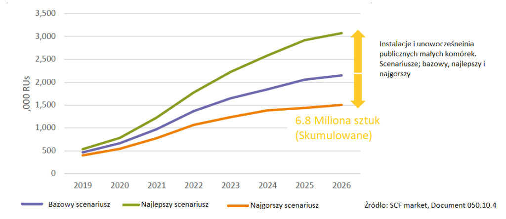 ilości małych komórek small cell