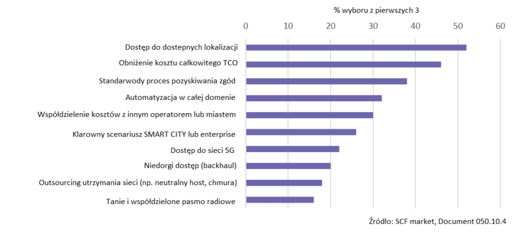 powody wdrożenia small cell