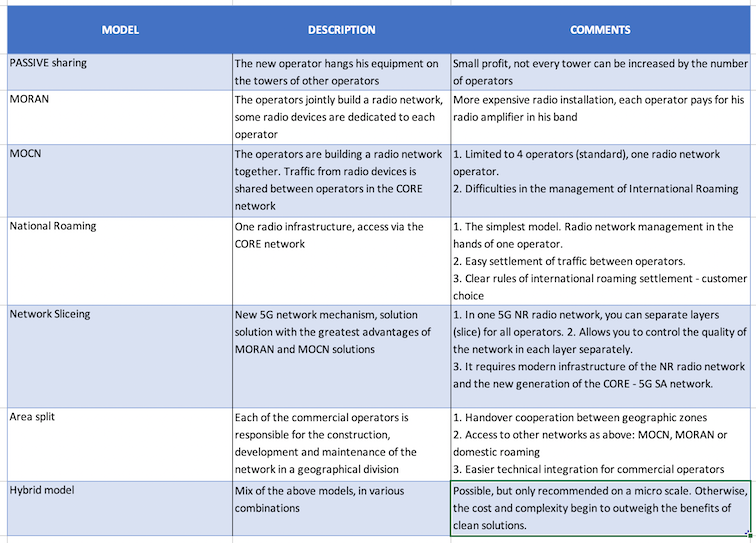 5 basic models of mobile network sharing