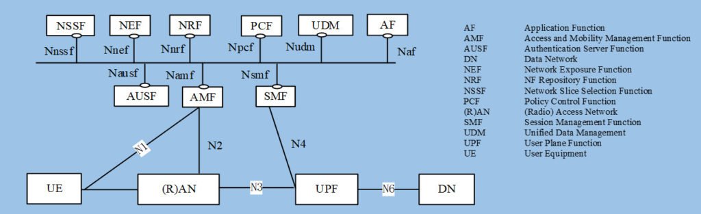 5G SA basic architecture