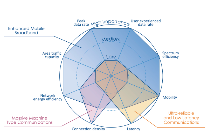 5G SA - Figure 1. Key capabilities of ITU for 5G network