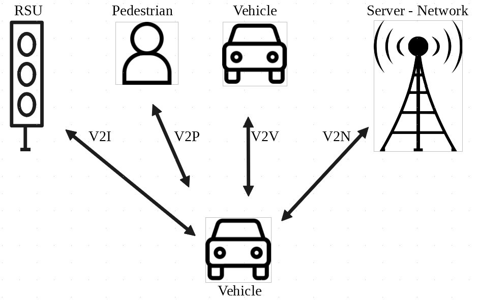 Table 2. Types of V2X interfaces