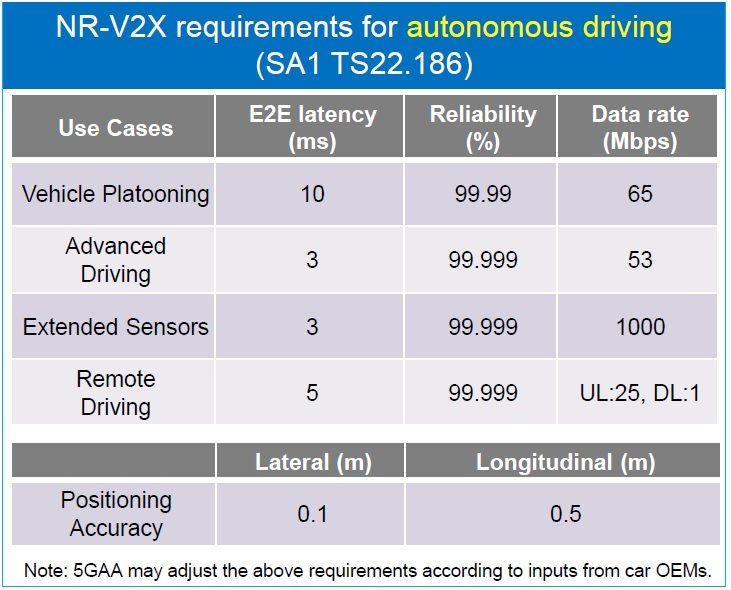 Table 3. NR-V2X requirements for autonomous driving (5GAA source).