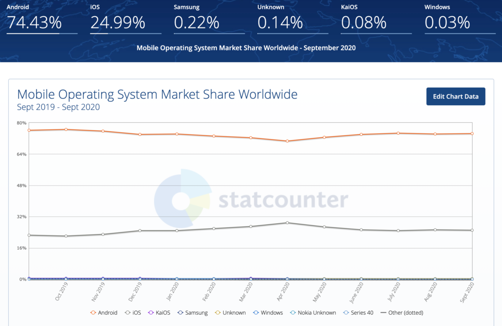 The share of operating systems in the world of smartphones