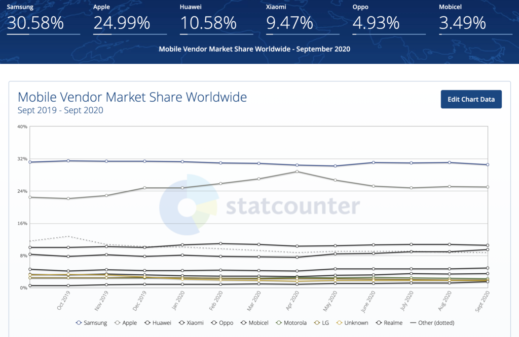 Division of the smartphone market between suppliers