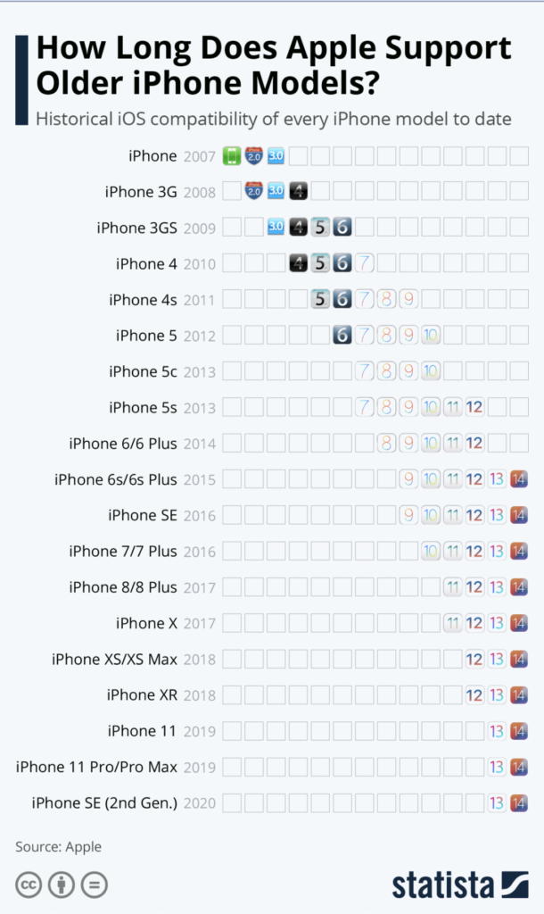 iphone12 - Apple software version support