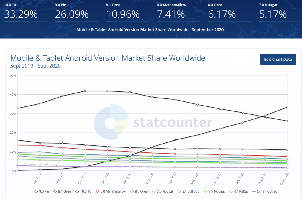 Share of Android versions in the smartphone market
