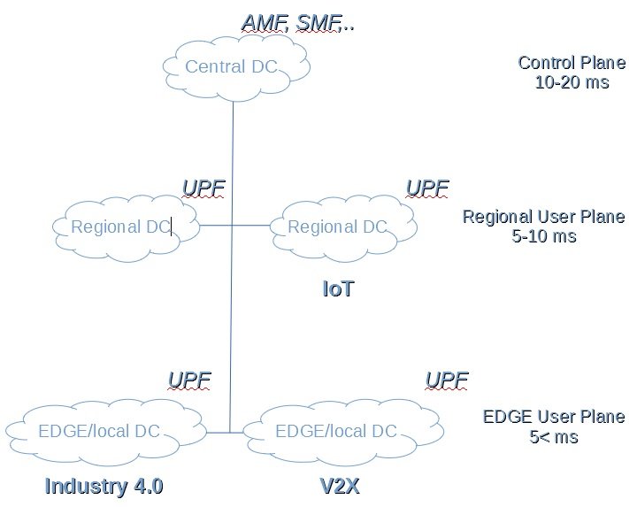 Multi level UPF network structure of 5G SA network