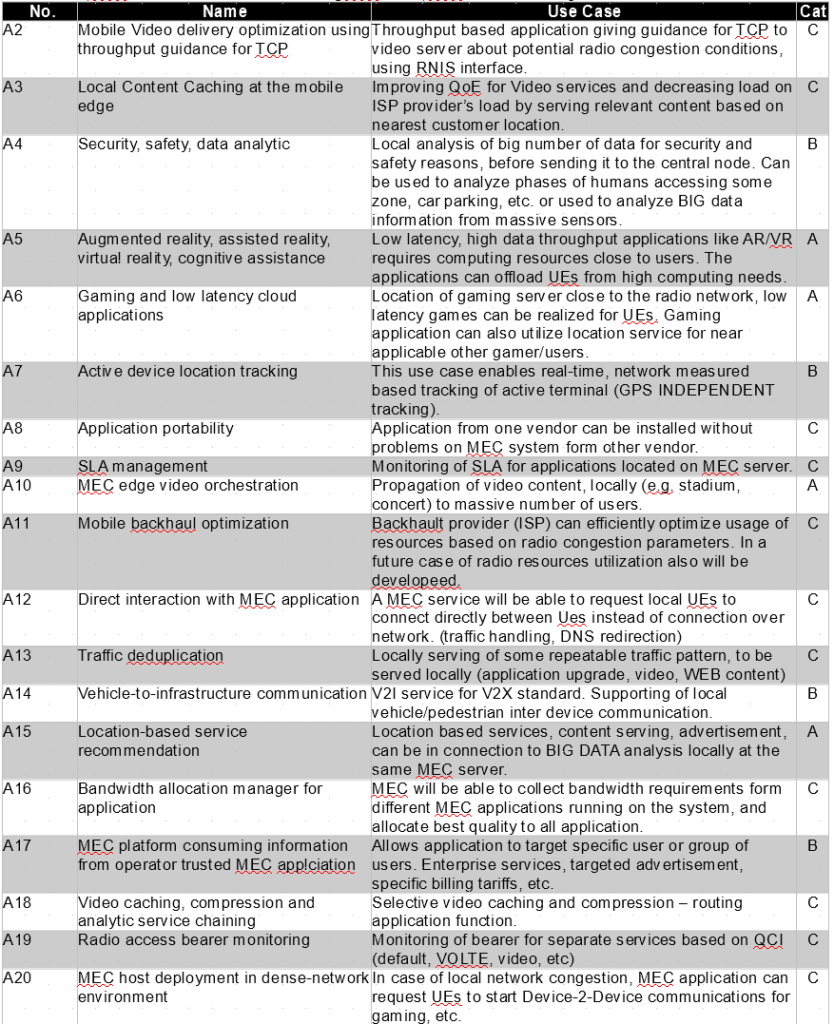 Table 1a. ETSI informative use cases [ETSI GS MEC 002 V2.1.1]