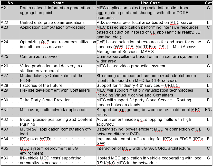Table 1b. ETSI informative use cases [ETSI GS MEC 002 V2.1.1]