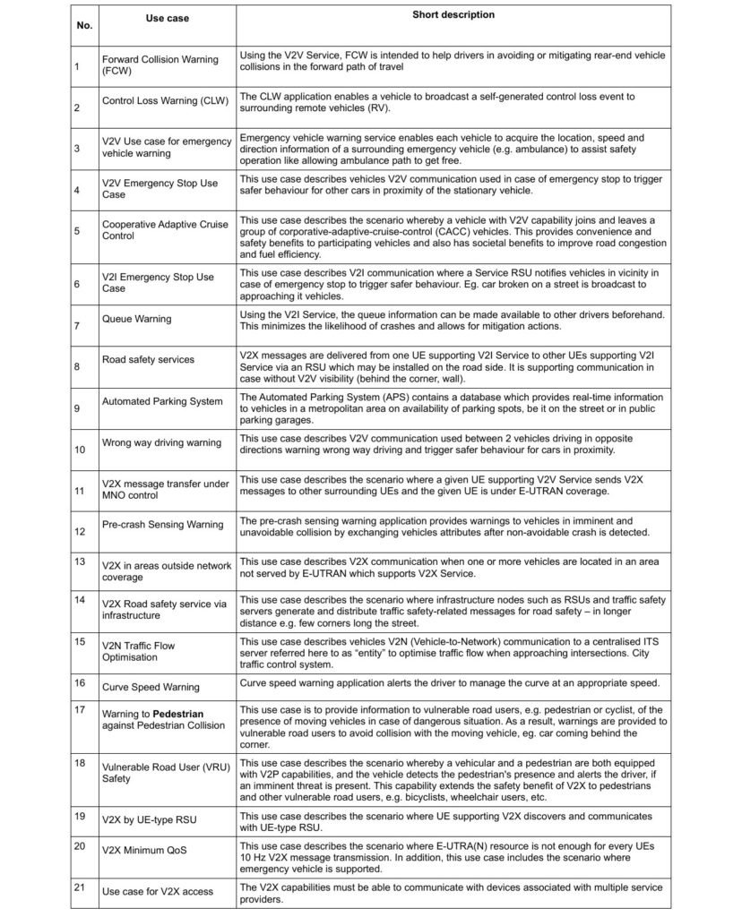 Table 4. 3GPP use cases defined in standard Release 14 [3GPP TR22.885] part 1