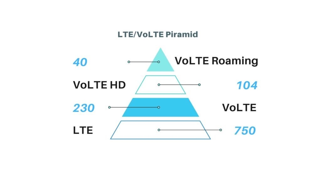 Udział VoLTE roaming na rynku operatorów LTE