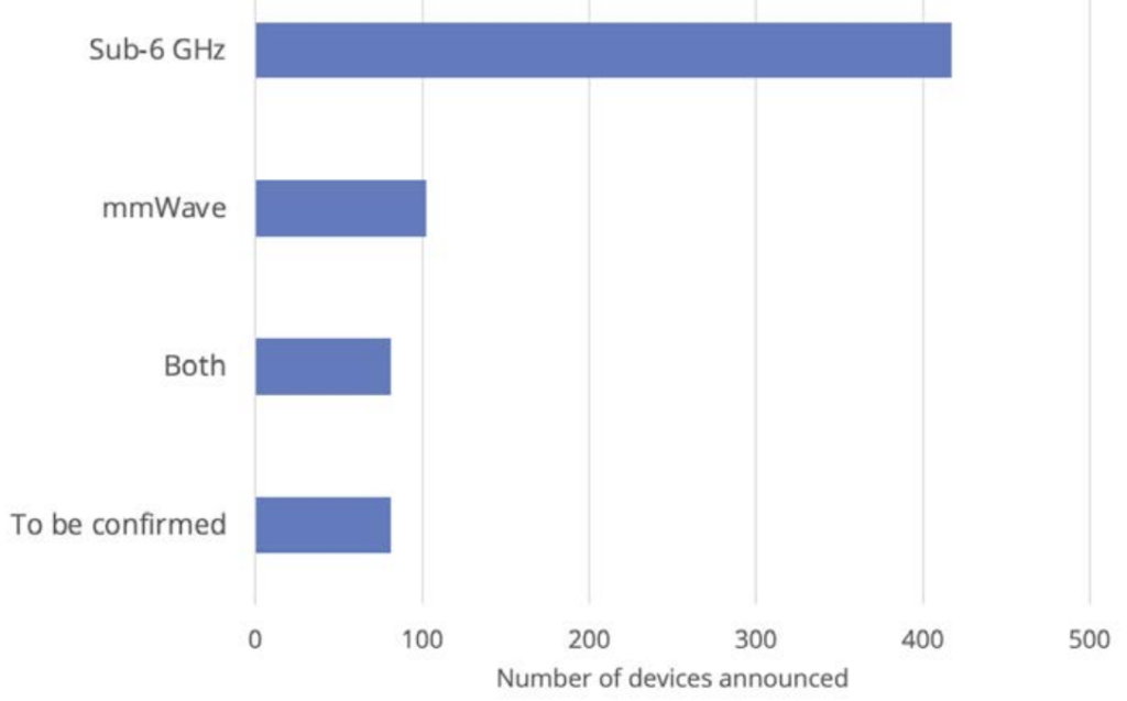 Główne pasma 5G wspierane przez telefon komórkowy. Źródło: gsacom. Prosto i bezpośrednio.