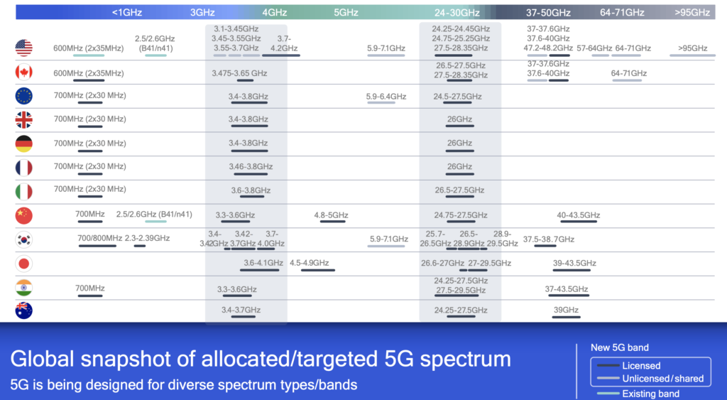 Mobile phone 5G bands, Source: Qualcomm. Simple and directly