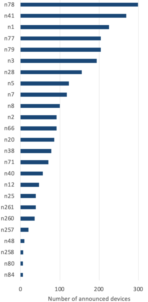 detail 5G bands used by mobile phone. Source: gsacom. Simple and directly