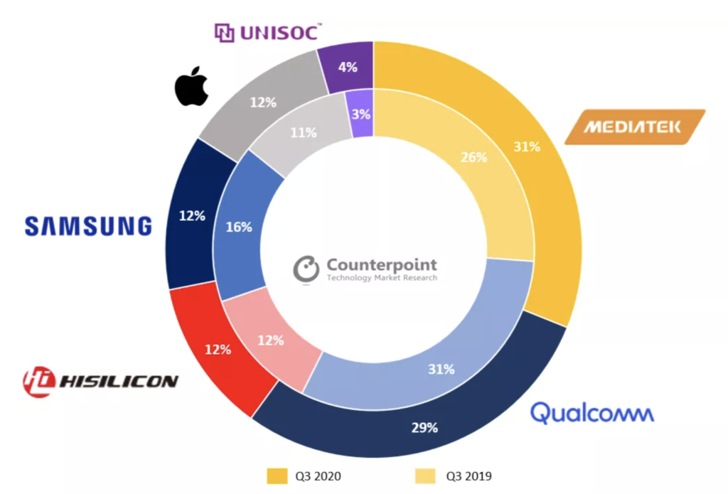 5G mobile phone chip manufacturer market. Source: techspot. Simple and directly