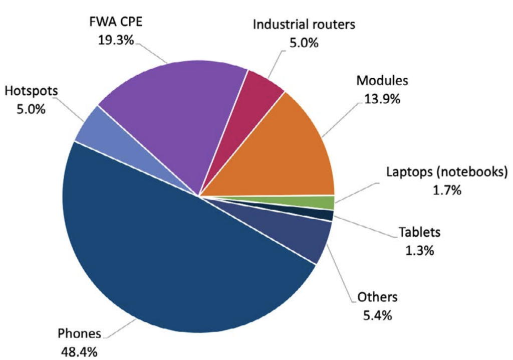 Types of mobile phone 5G , Source: gsacom. Simple and directly