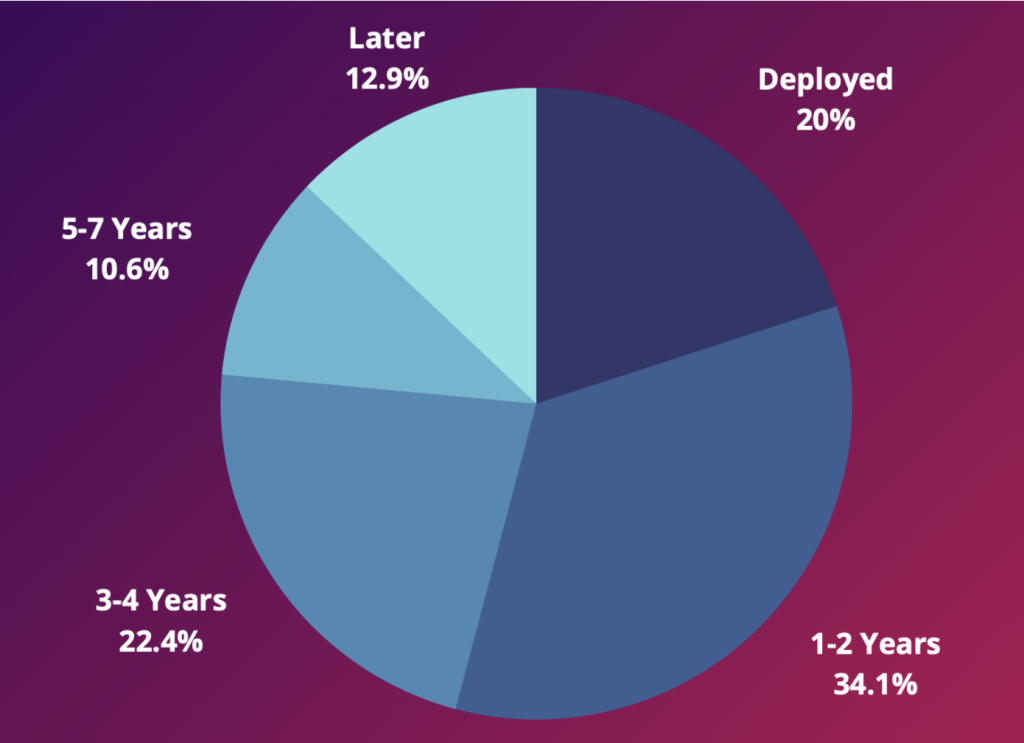 Question 2. Source: RCR Wireless News surveyed