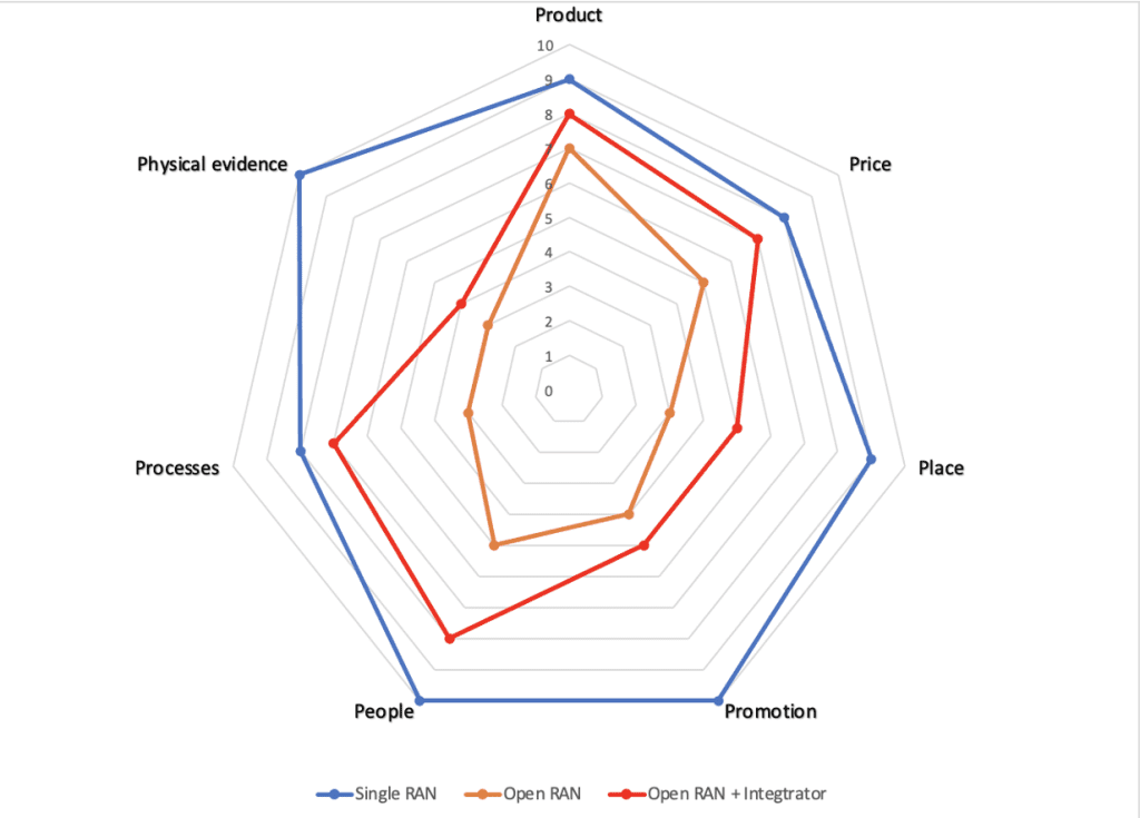 produkt open ran - 7P na pajęczynie - analiza