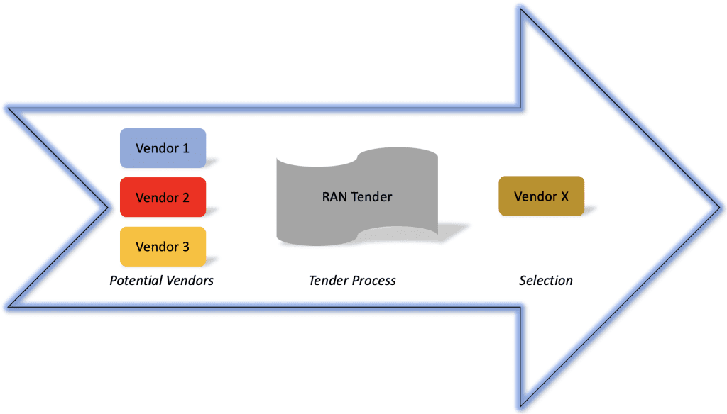 produkt open ran - proces wyboru dostawcy green field