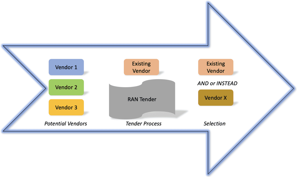 produkt open ran - proces wyboru dostawcy brown field