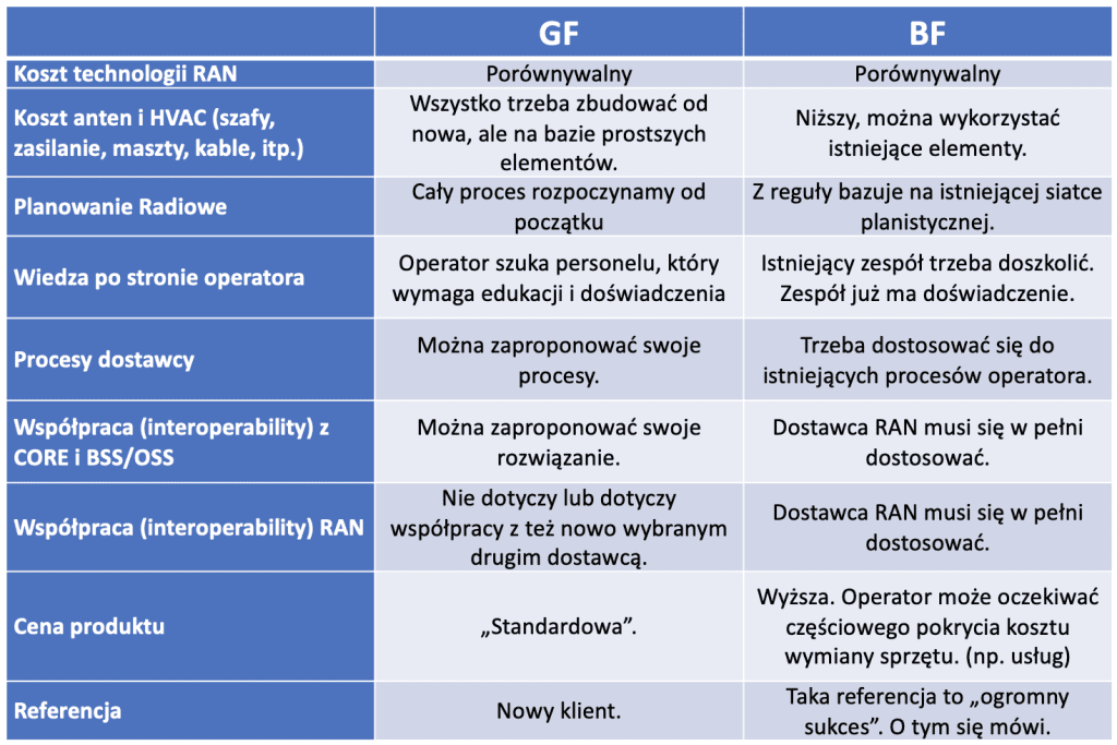 produkt open ran - porównanie procesów green field i brown field