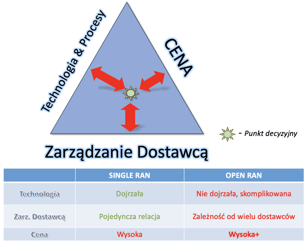 produkt open ran - trójkąt decyzyjny przy wyborze dostawcy