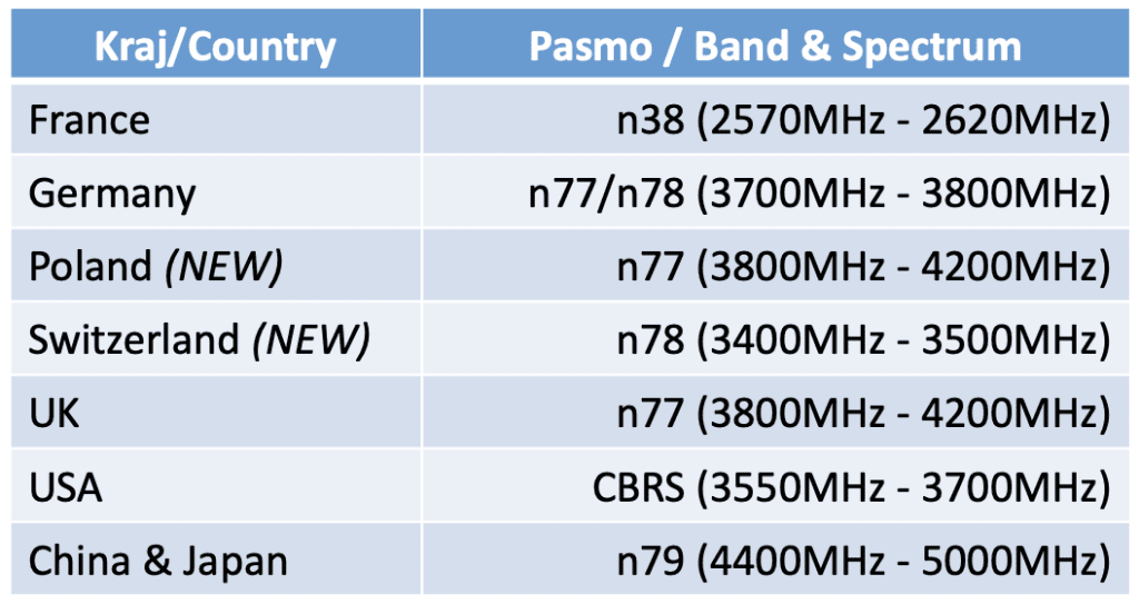produkt open ran - pasma sieci prywatnych na świecie - wresień 2023