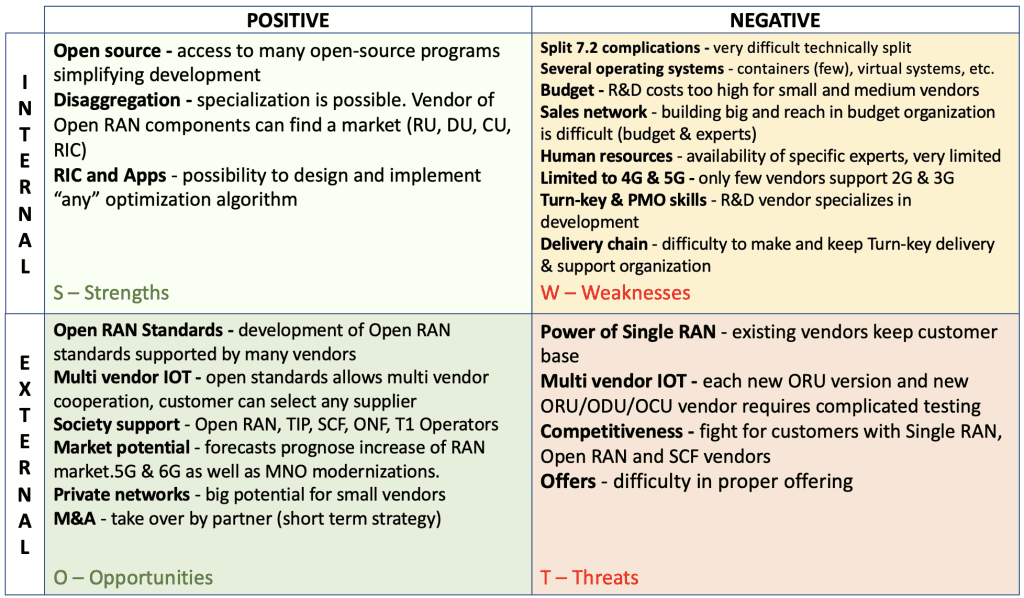open ran product - SWOT analysis