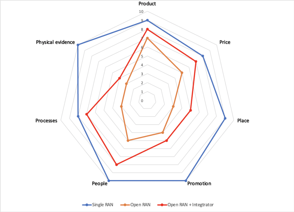 open ran product - 7P GAP analysis for OPen ran vs. single ran