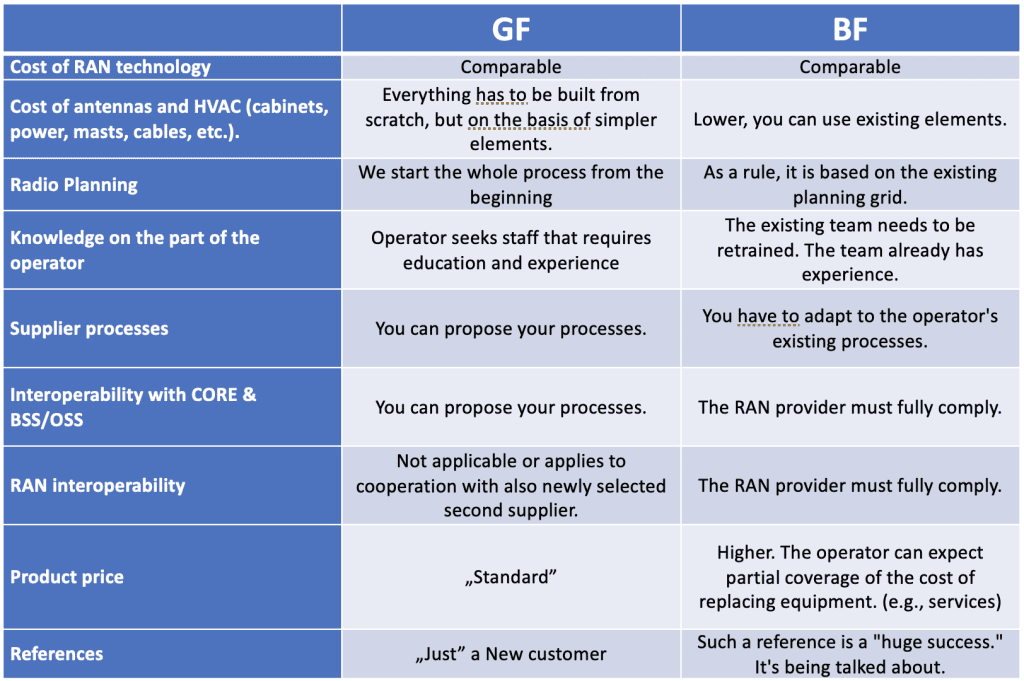 open ran product - comparison of green field and brown field processes used by mobile operators used to select vendors