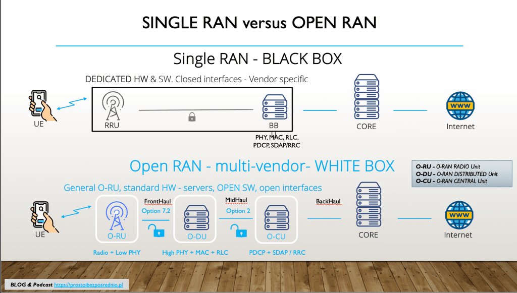 open ran product - single ran vs. open ran