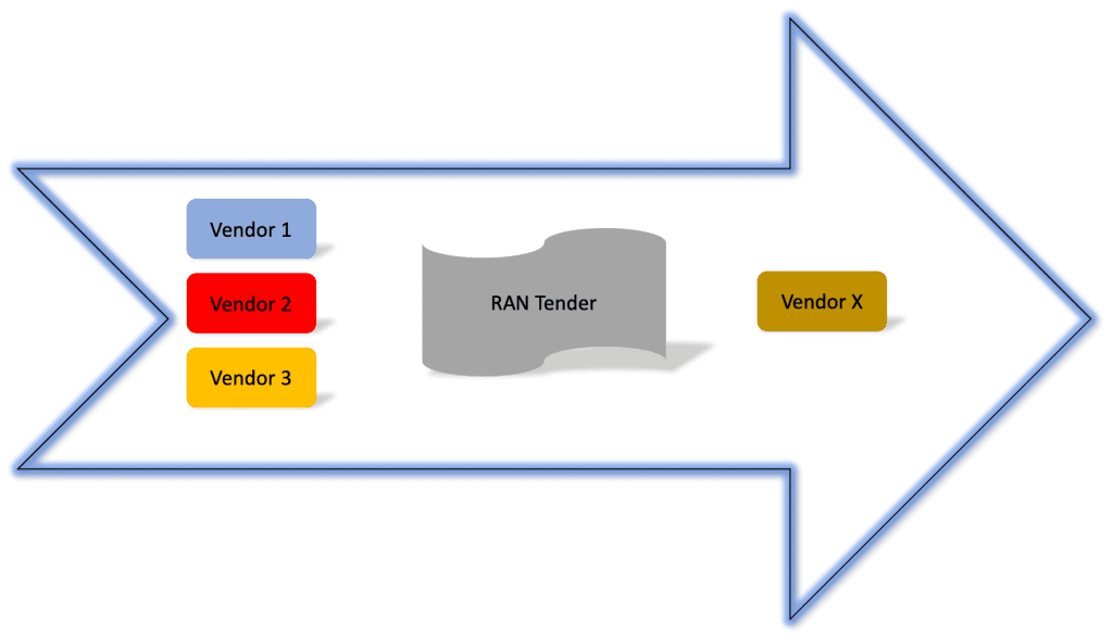 open ran product. - green field vendor selection process used by mobile operatos - example