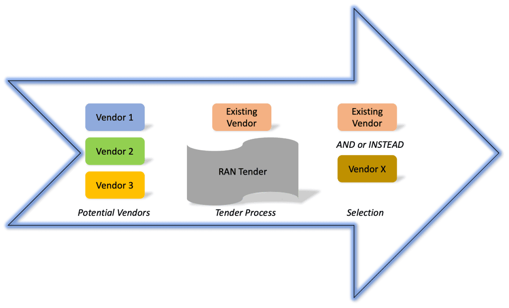 open ran product. - brown field vendor selection process used by mobile operatos - example