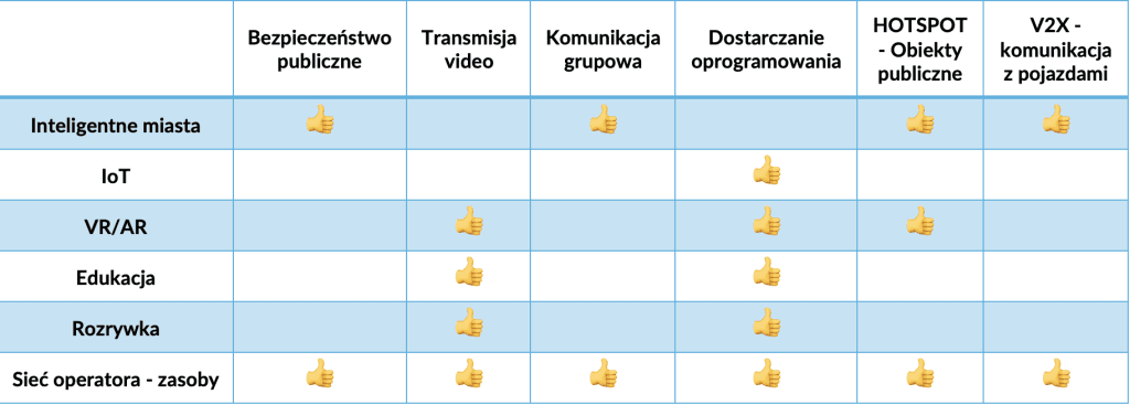 segmenty usług używające 5G MBS