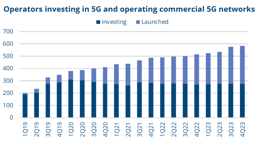 Raport GSA - ilość sieci 5G na świecie - Styczeń 2024. 5G MBS