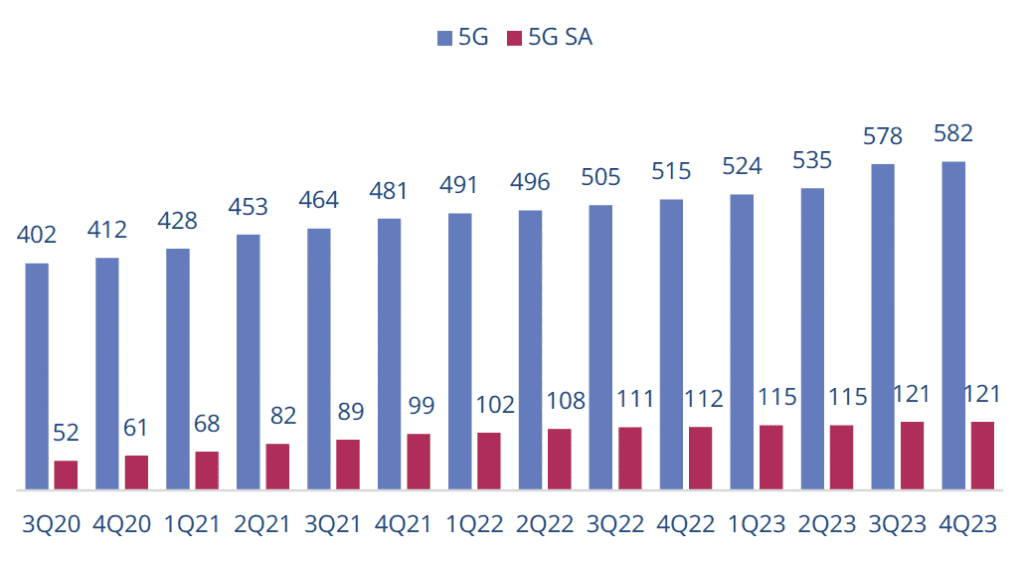 ilość sieci 5G z rozwiązaniem 5G SA. 5G MBS