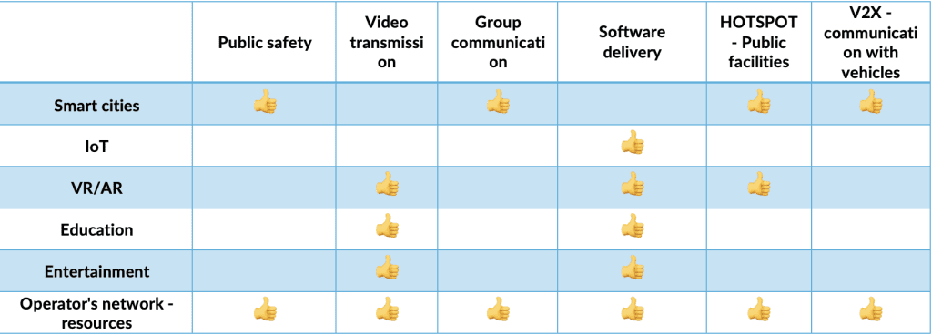 services to be build on a 5G MBS technology.