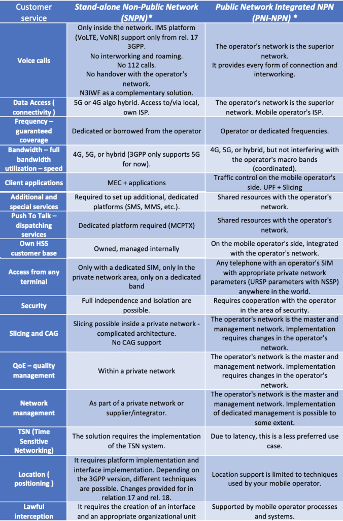private network - SNPN vs. PNI-NPN