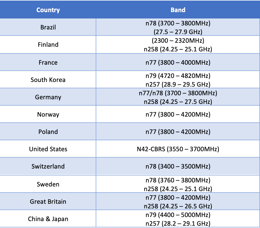 pricate network - dedicated bands worldwide