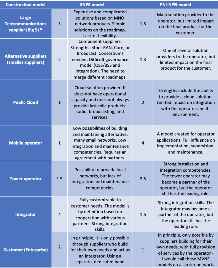 private network - implementation analysis - different models