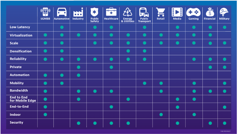 private network industries after VIAVI