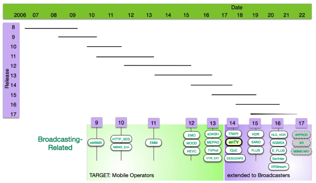 3gpp broadcast solution history up to 5G MBS.