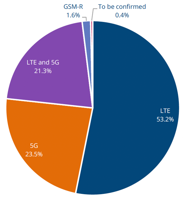 private network technologies used after GSA report