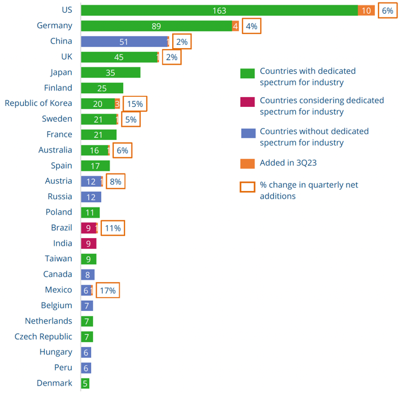 private network by country - GSA report