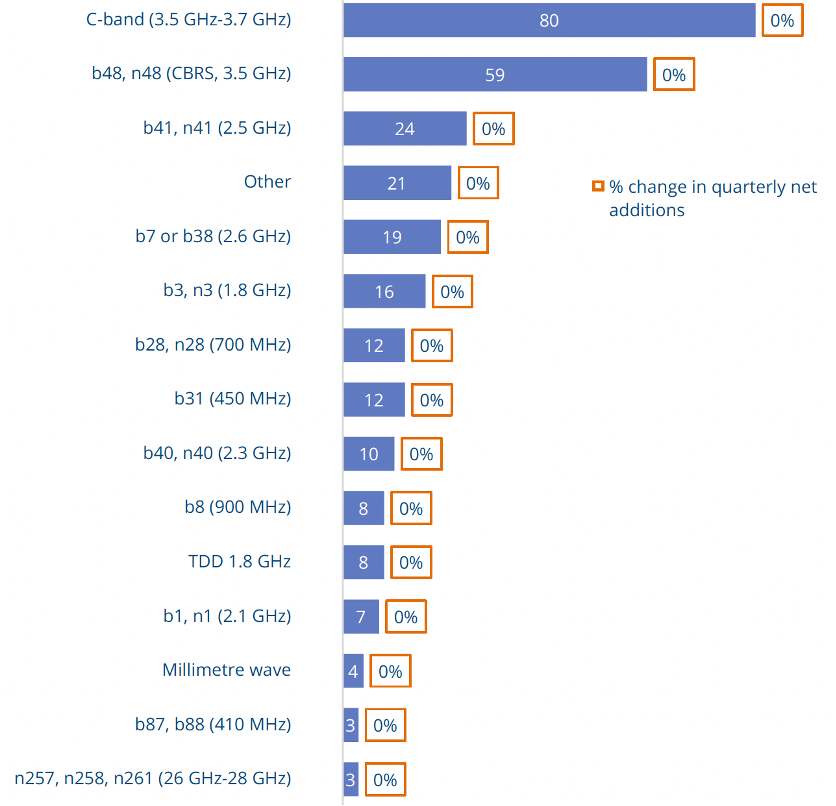 private network, bands used by operators - source GSA